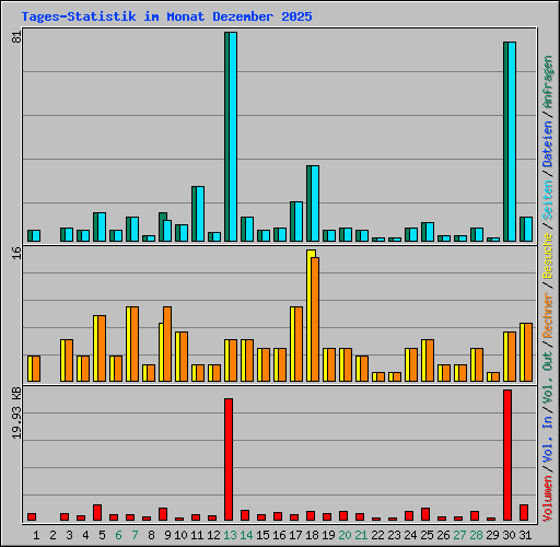 Tages-Statistik im Monat Dezember 2025