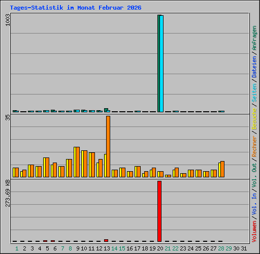 Tages-Statistik im Monat Februar 2026