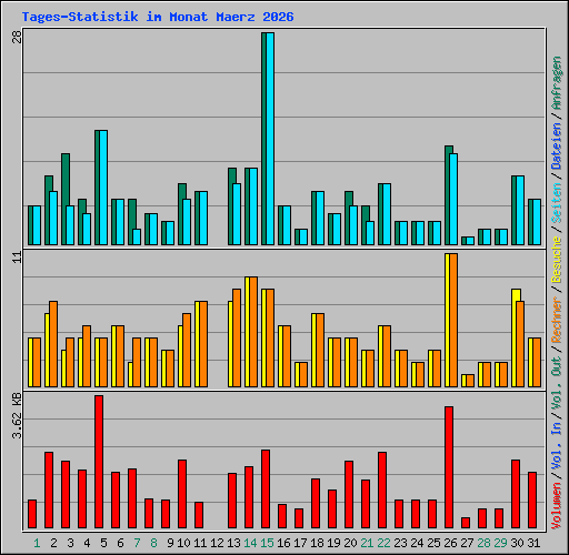 Tages-Statistik im Monat Maerz 2026
