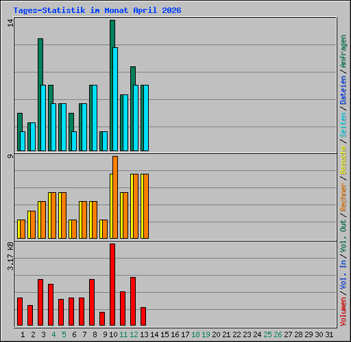 Tages-Statistik im Monat April 2026