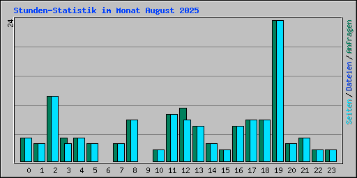 Stunden-Statistik im Monat August 2025