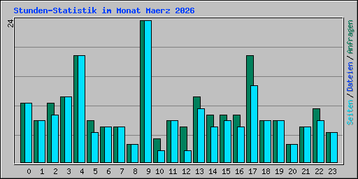 Stunden-Statistik im Monat Maerz 2026