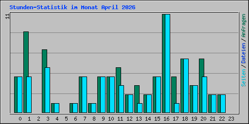 Stunden-Statistik im Monat April 2026