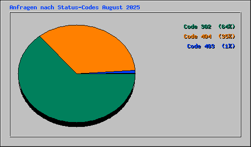 Anfragen nach Status-Codes August 2025
