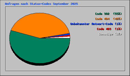 Anfragen nach Status-Codes September 2025