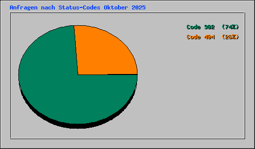 Anfragen nach Status-Codes Oktober 2025