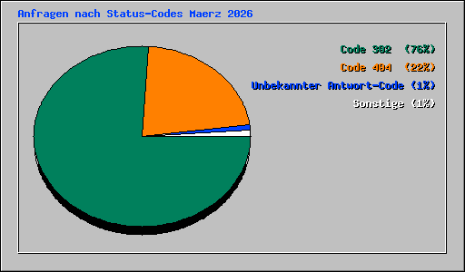 Anfragen nach Status-Codes Maerz 2026