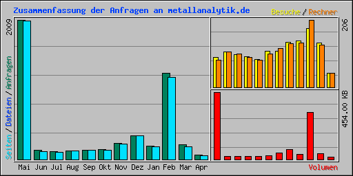 Zusammenfassung der Anfragen an metallanalytik.de