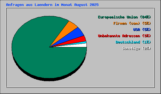 Anfragen aus Laendern im Monat August 2025