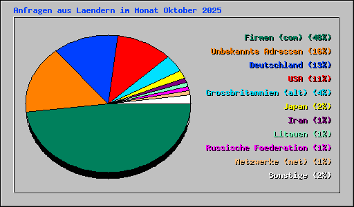 Anfragen aus Laendern im Monat Oktober 2025