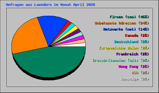 Anfragen aus Laendern im Monat April 2026