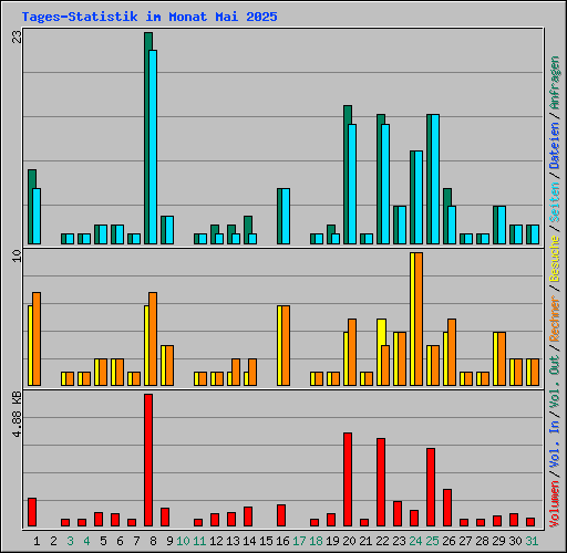 Tages-Statistik im Monat Mai 2025