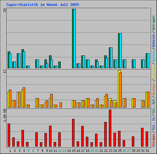 Tages-Statistik im Monat Juli 2025