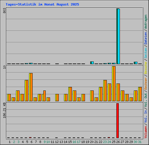 Tages-Statistik im Monat August 2025