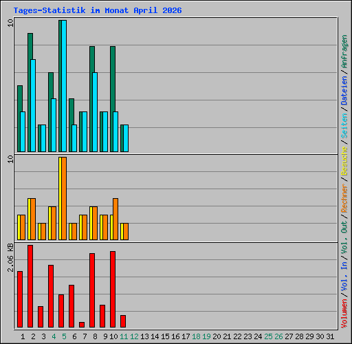 Tages-Statistik im Monat April 2026