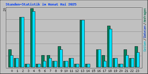 Stunden-Statistik im Monat Mai 2025