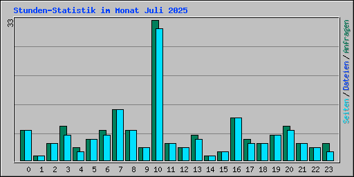 Stunden-Statistik im Monat Juli 2025