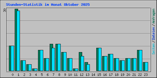Stunden-Statistik im Monat Oktober 2025