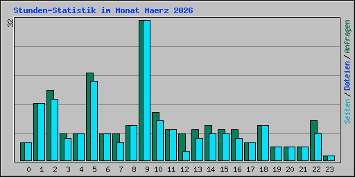 Stunden-Statistik im Monat Maerz 2026