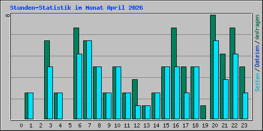 Stunden-Statistik im Monat April 2026