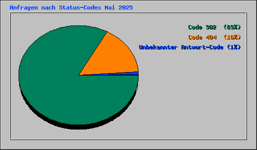 Anfragen nach Status-Codes Mai 2025