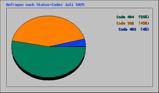 Anfragen nach Status-Codes Juli 2025