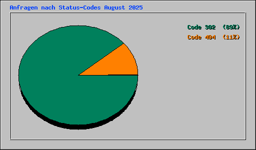 Anfragen nach Status-Codes August 2025