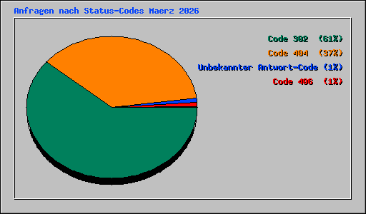 Anfragen nach Status-Codes Maerz 2026