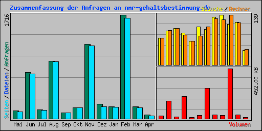 Zusammenfassung der Anfragen an nmr-gehaltsbestimmung.de