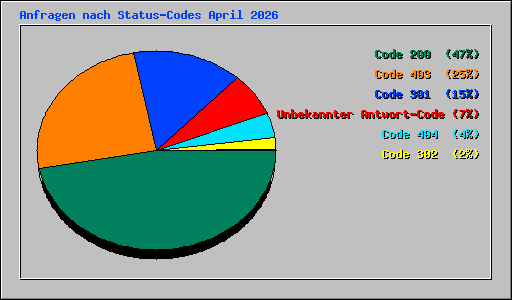 Anfragen nach Status-Codes April 2026