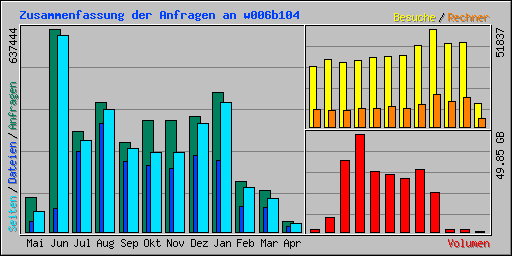 Zusammenfassung der Anfragen an w006b104