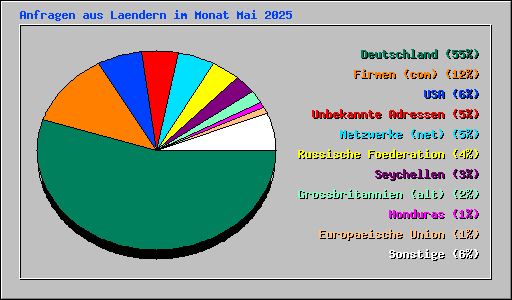 Anfragen aus Laendern im Monat Mai 2025