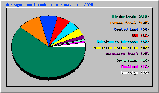 Anfragen aus Laendern im Monat Juli 2025
