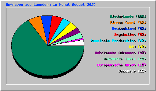 Anfragen aus Laendern im Monat August 2025