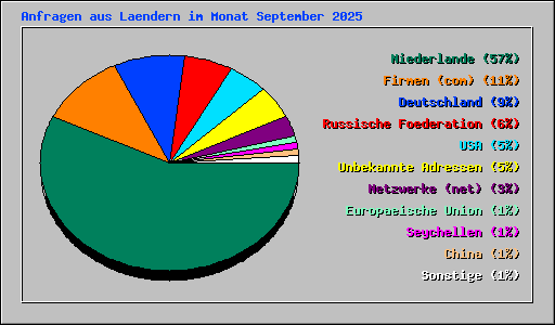 Anfragen aus Laendern im Monat September 2025