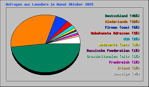 Anfragen aus Laendern im Monat Oktober 2025