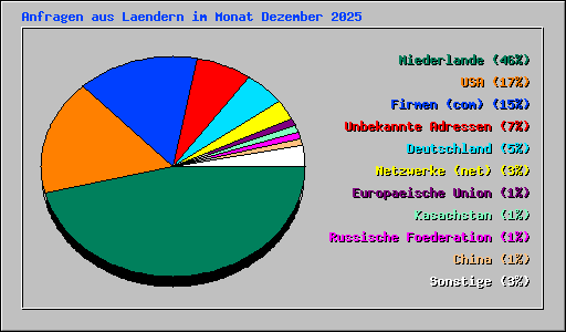 Anfragen aus Laendern im Monat Dezember 2025