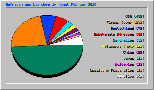 Anfragen aus Laendern im Monat Februar 2026