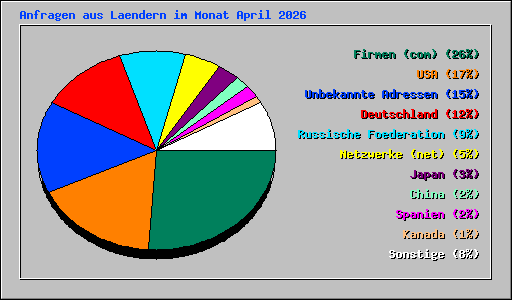 Anfragen aus Laendern im Monat April 2026