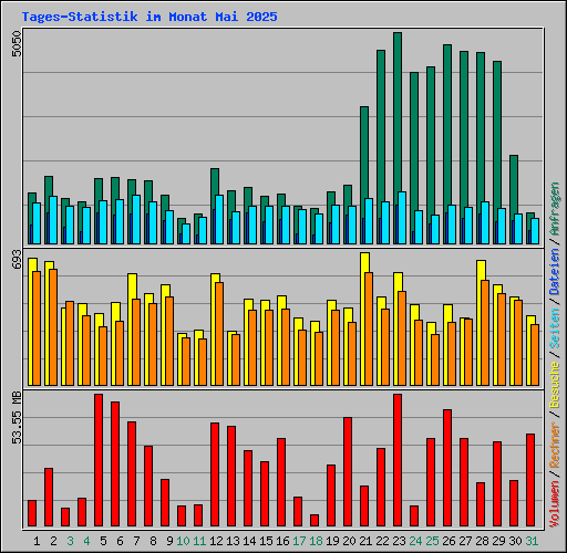 Tages-Statistik im Monat Mai 2025