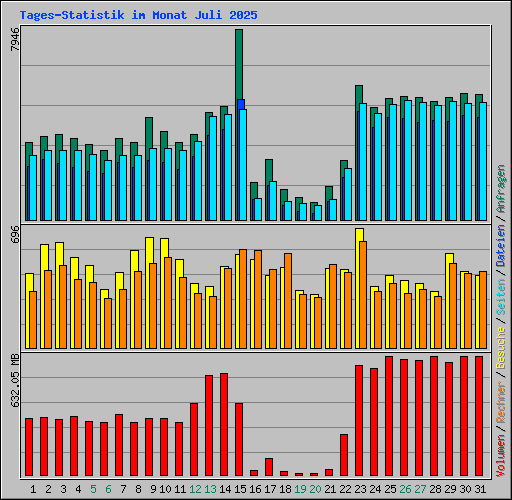 Tages-Statistik im Monat Juli 2025