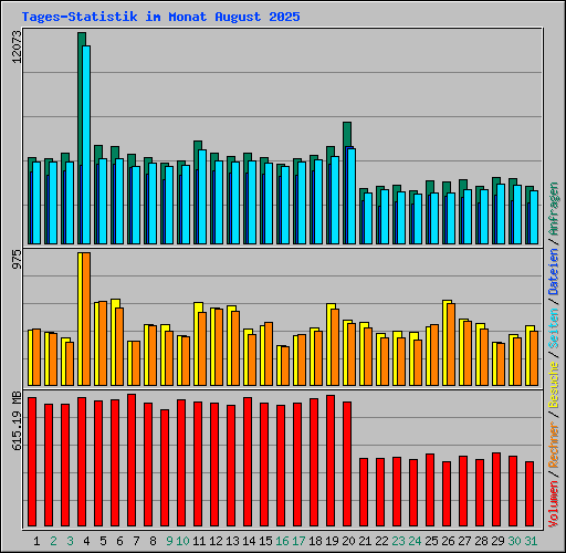 Tages-Statistik im Monat August 2025