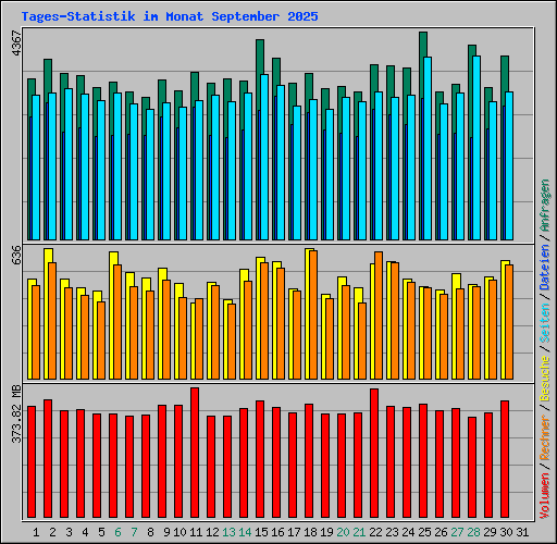 Tages-Statistik im Monat September 2025