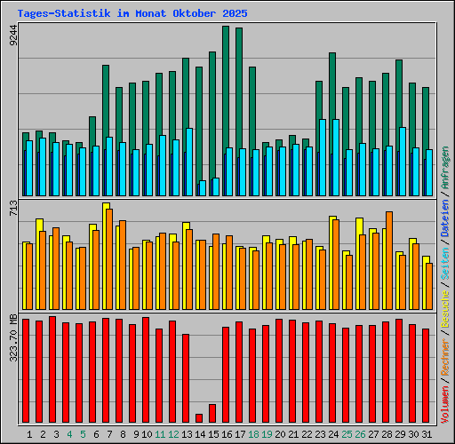 Tages-Statistik im Monat Oktober 2025