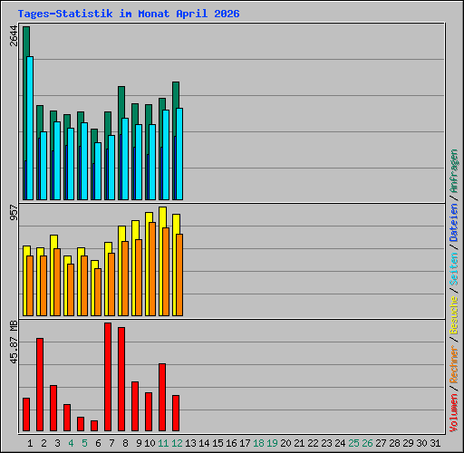 Tages-Statistik im Monat April 2026