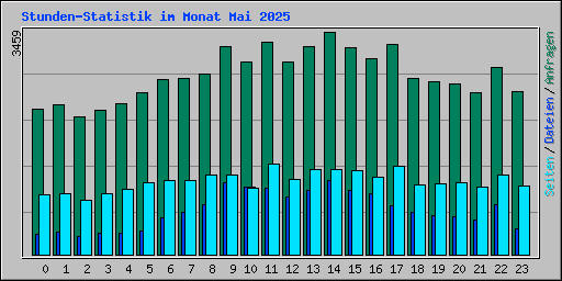 Stunden-Statistik im Monat Mai 2025