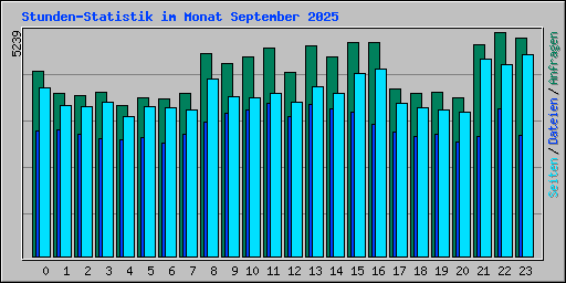 Stunden-Statistik im Monat September 2025