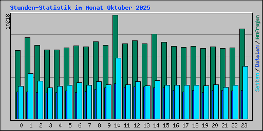Stunden-Statistik im Monat Oktober 2025