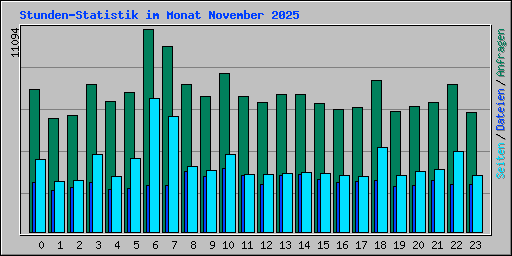 Stunden-Statistik im Monat November 2025