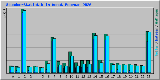 Stunden-Statistik im Monat Februar 2026